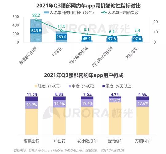 網(wǎng)約車用戶增量放緩，曹操出行“逆勢”增長位居腰部平臺第一