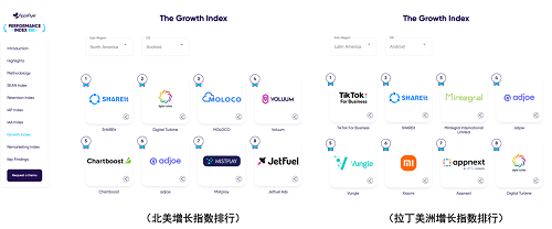AppsFlyer最新報告：SHAREit榮登北美、拉丁美洲廣告榜增長TOP1、TOP2