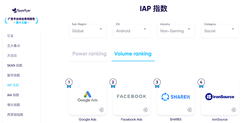AppsFlyer最新報告：SHAREit榮登北美、拉丁美洲廣告榜增長TOP1、TOP2