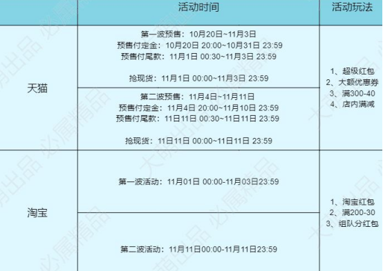 【2021淘寶雙11攻略】雙十一什么時(shí)候開始？今年雙十一紅包怎么領(lǐng)