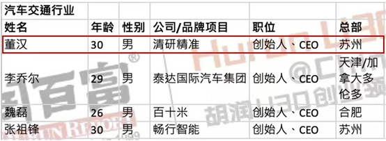 一年連續(xù)三次入選U30榜單，清研精準董漢上榜2021胡潤Under30s中國創(chuàng)業(yè)領(lǐng)袖