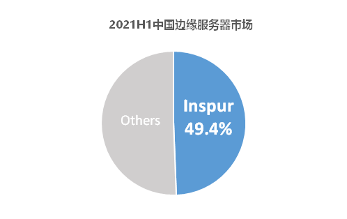 IDC 數(shù)據(jù)：中國邊緣服務器市場高速增長84.6%，浪潮信息蟬聯(lián)中國第一