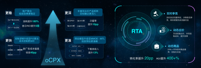 拿量、觸達(dá)、轉(zhuǎn)化，什么才是投效果廣告的核心？