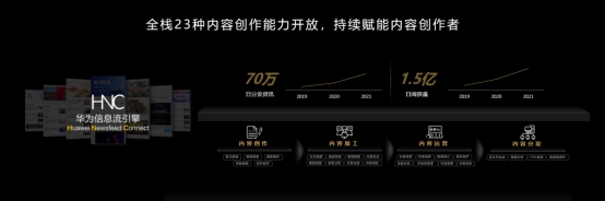 華為HDC2021：華為信息流開(kāi)放25種內(nèi)容創(chuàng)作能力，全方位賦能創(chuàng)作者