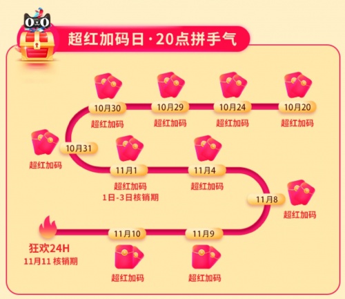2021雙十一預(yù)售活動(dòng)什么時(shí)候開始?淘寶天貓京東雙十一紅包最全玩法介紹