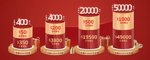 新客有禮，鑄博皇御$50000助您搏擊黃金行情！