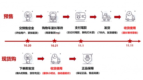 不想再等了！京東11.11手機現(xiàn)貨購玩法早知道早享受