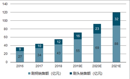 電動牙刷哪個牌子好？切勿跟風，選購精品電動牙刷還得看這篇