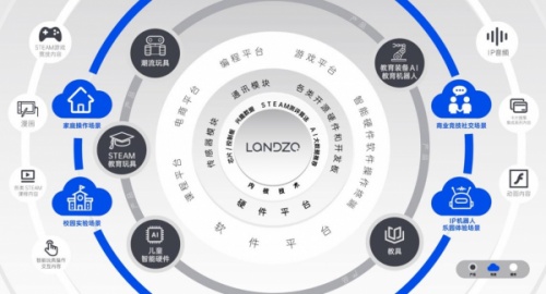 消費(fèi)新科技賽道，藍(lán)宙崛起背后的價(jià)值思考
