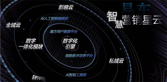 易車(chē)打造全域數(shù)字化引擎，為汽車(chē)廠商、經(jīng)銷(xiāo)商提供精準(zhǔn)營(yíng)銷(xiāo)