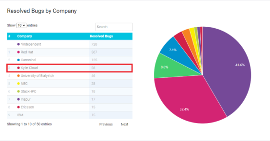 銀河麒麟OpenStack開(kāi)源貢獻(xiàn)度全球Top3、中國(guó)Top1