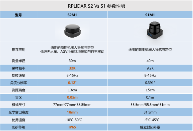 國內(nèi)激光雷達領(lǐng)導(dǎo)者思嵐科技再出手，RPLIDAR S2性能如何？