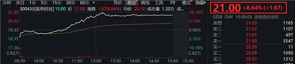 藍(lán)思科技拋出回購計(jì)劃，股價(jià)聞聲大漲