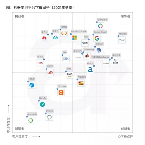 進擊的星環(huán)！星環(huán)科技入選2021機器學習平臺領(lǐng)導者象限