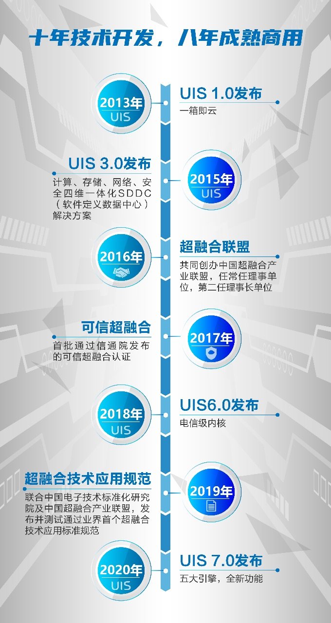 排名第一！新華三UIS持續(xù)領(lǐng)跑中國超融合市場