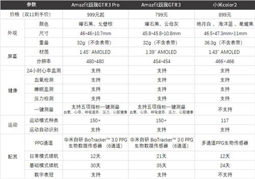 華米Amazfit躍我GTR 3系列對比小米Color 2，熱門款智能手表該怎么選？