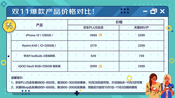 雙11購(gòu)物哪家VIP福利更多？比價(jià)格比福利后已找到最佳答案