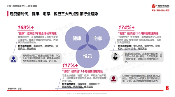 “健康、宅家、悅己”已成家電行業(yè)新趨勢 京品家電C2M模式煥新生活
