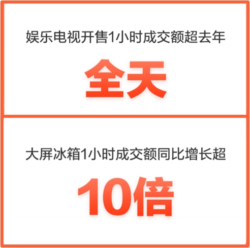 京東11.11晚8點(diǎn)家電新時(shí)點(diǎn) 擁有娛樂互動(dòng)性家電產(chǎn)品爆單