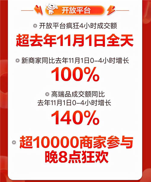 音樂發(fā)燒友的“心水”好物，京東11.11降噪耳機(jī)成交額同比增長350%