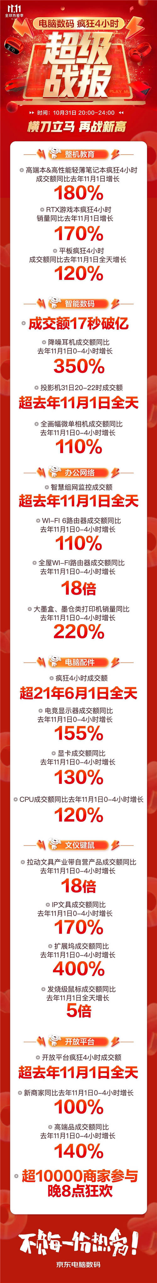 音樂發(fā)燒友的“心水”好物，京東11.11降噪耳機(jī)成交額同比增長350%