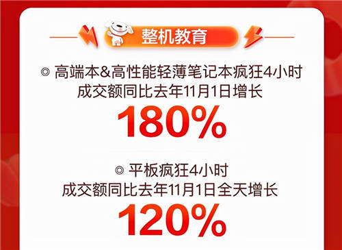音樂發(fā)燒友的“心水”好物，京東11.11降噪耳機(jī)成交額同比增長350%