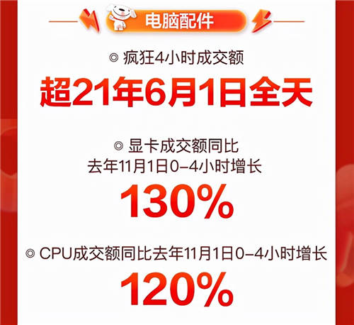 音樂發(fā)燒友的“心水”好物，京東11.11降噪耳機(jī)成交額同比增長350%