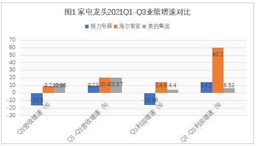 一樣秋風兩種景象：海爾智家、美的、格力財報透射不同增長邏輯