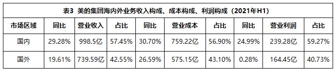 一樣秋風兩種景象：海爾智家、美的、格力財報透射不同增長邏輯