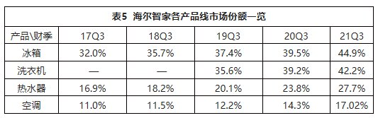 一樣秋風兩種景象：海爾智家、美的、格力財報透射不同增長邏輯