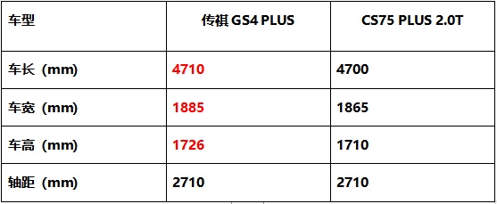 顏值、智能、動(dòng)力PK，傳祺GS4 PLUS憑什么比長安CS75 PLUS更值得入手？