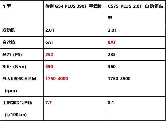 顏值、智能、動(dòng)力PK，傳祺GS4 PLUS憑什么比長安CS75 PLUS更值得入手？