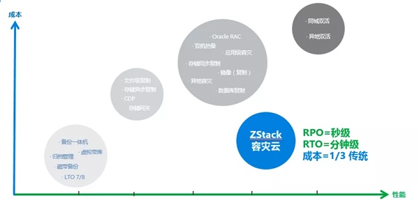 異構(gòu)環(huán)境秒級備份和分鐘級容災(zāi)！ZStack云容災(zāi)解決方案發(fā)布