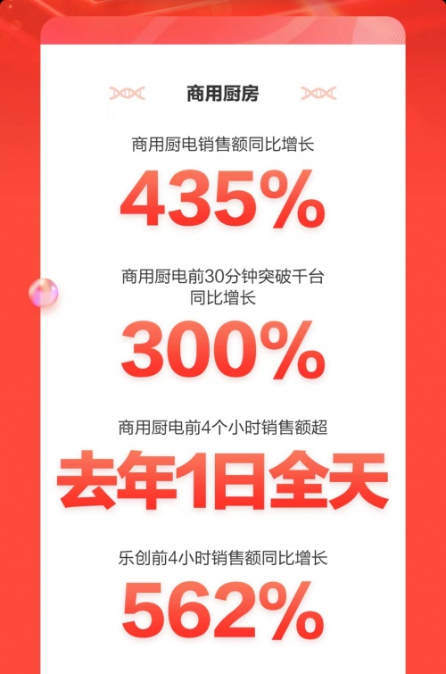 京東3C家電企業(yè)購(gòu)11.11開(kāi)門紅再創(chuàng)佳績(jī) 多品類商用電器銷售額同比翻倍增長(zhǎng)