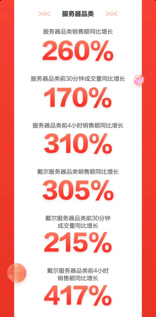 京東3C家電企業(yè)購(gòu)11.11開(kāi)門紅再創(chuàng)佳績(jī) 多品類商用電器銷售額同比翻倍增長(zhǎng)