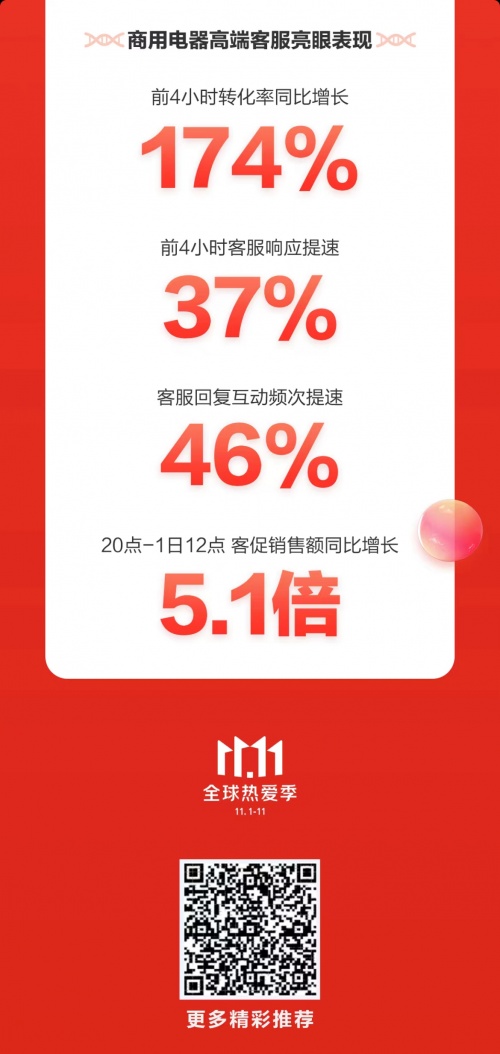 京東3C家電企業(yè)購(gòu)11.11開(kāi)門紅再創(chuàng)佳績(jī) 多品類商用電器銷售額同比翻倍增長(zhǎng)