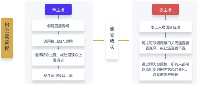 30 分鐘搭建語聊房，融云場景化 SDK 是怎么做到的？