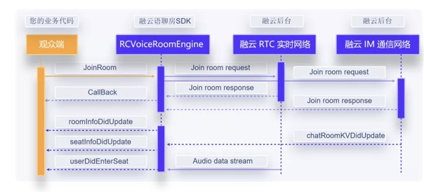 30 分鐘搭建語聊房，融云場景化 SDK 是怎么做到的？