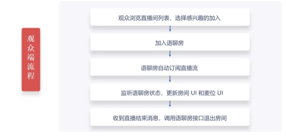 30 分鐘搭建語聊房，融云場景化 SDK 是怎么做到的？