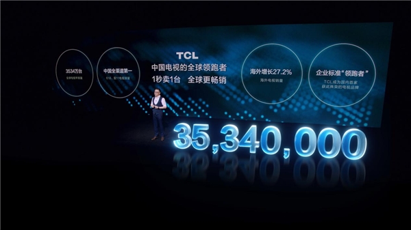 彩電寒冬的逆行人！TCL成中國電視全球領(lǐng)跑者