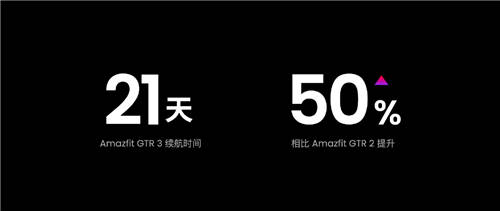 雙11首選，搭載Zepp OS的Amazfit躍我GTR 3讓你告別電量焦慮