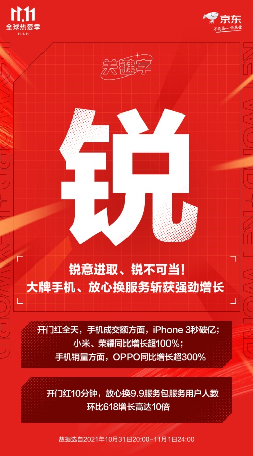 京東11.11手機(jī)開門紅：小米榮耀同比增長(zhǎng)超100%、OPPO超300%