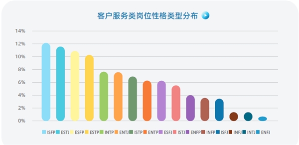 認(rèn)知自我，讀懂他人，智聯(lián)人才發(fā)展中心發(fā)布《MBTI職場性格類型大數(shù)據(jù)報(bào)告》