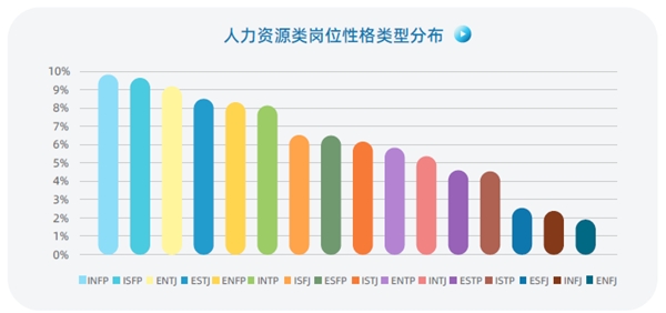 認(rèn)知自我，讀懂他人，智聯(lián)人才發(fā)展中心發(fā)布《MBTI職場性格類型大數(shù)據(jù)報(bào)告》
