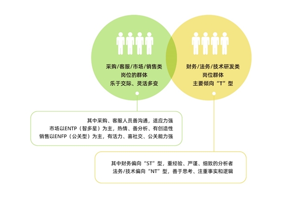 認(rèn)知自我，讀懂他人，智聯(lián)人才發(fā)展中心發(fā)布《MBTI職場性格類型大數(shù)據(jù)報(bào)告》