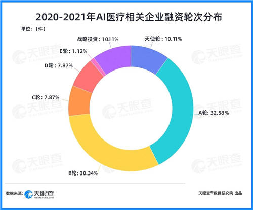 天眼查：兩年融資近200億，AI+醫(yī)療賽道為何吸金能力強(qiáng)？