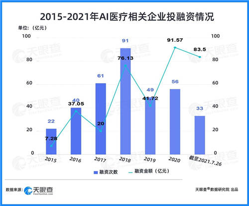 天眼查：兩年融資近200億，AI+醫(yī)療賽道為何吸金能力強(qiáng)？