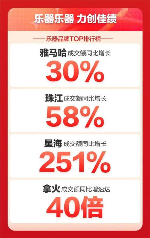 拿火銷(xiāo)量同比翻了40倍！ LAVA ME 3 引領(lǐng)智能吉他新趨勢(shì)！