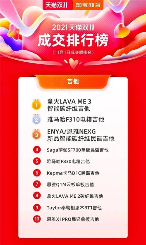 拿火銷(xiāo)量同比翻了40倍！ LAVA ME 3 引領(lǐng)智能吉他新趨勢(shì)！