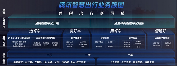 騰訊智慧出行業(yè)務(wù)版圖升級(jí)，以云、圖為核心，助力產(chǎn)業(yè)打通數(shù)字化“任督二脈”